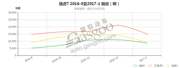 瑞虎7，汽车销量排行榜，1月汽车销量，瑞虎7一月销量,艾瑞泽5一月销量,1月汽车销量