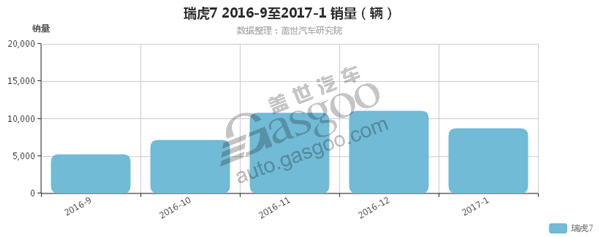 瑞虎7，汽车销量排行榜，1月汽车销量，瑞虎7一月销量,艾瑞泽5一月销量,1月汽车销量