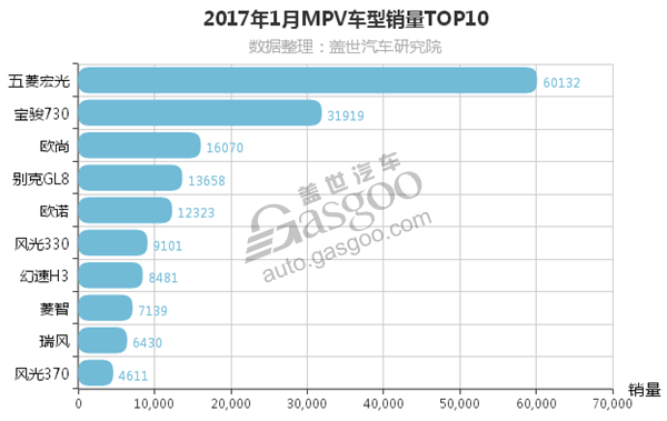 1月MPV销量排行榜 5款车型销量过万