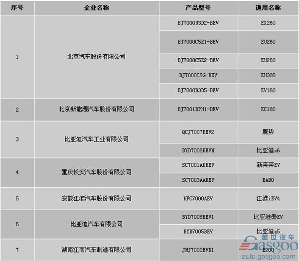 北京新能源车《申报备案企业及产品信息公示》 比亚迪等9车企榜上有名