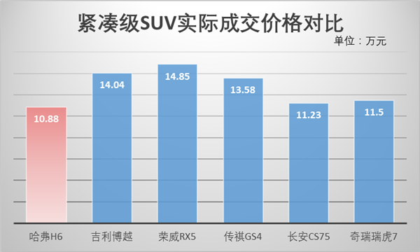 哈弗百万 挑战与机遇谁会压倒对方？