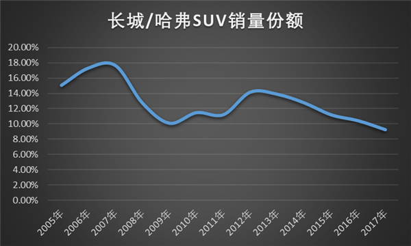 哈弗百万 挑战与机遇谁会压倒对方？