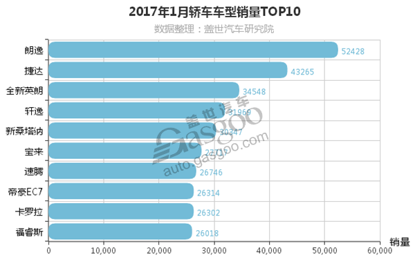 2017年1月法系轿车销量 最高才卖5千多辆