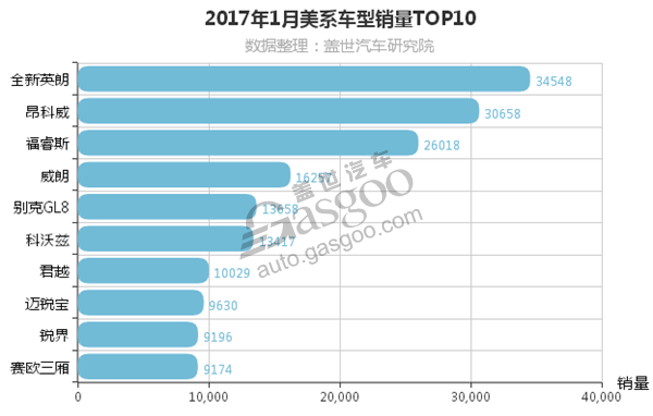 2017年1月美系车销量排行 全新英朗夺冠