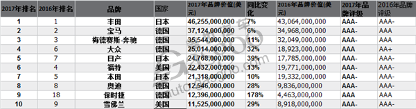 车企财报，车企盘点，Brand Finance100强,最有价值品牌100强,全球最有价值品牌