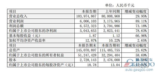 比亚迪唐100，比亚迪营业收入，比亚迪财务数据，比亚迪业绩，2016比亚迪业绩,比亚迪财务数据,比亚迪盈利
