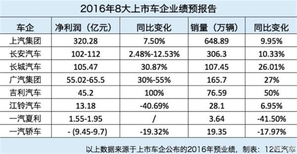 车企净利润：吉利单车利润是广汽1.6倍