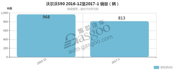 沃尔沃S90，1月汽车销量，沃尔沃S90一月销量,1月汽车销量