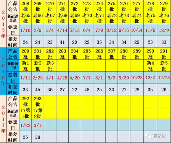 第2批《新能源汽车推广应用推荐车型目录》出炉 共40家企业201个车型