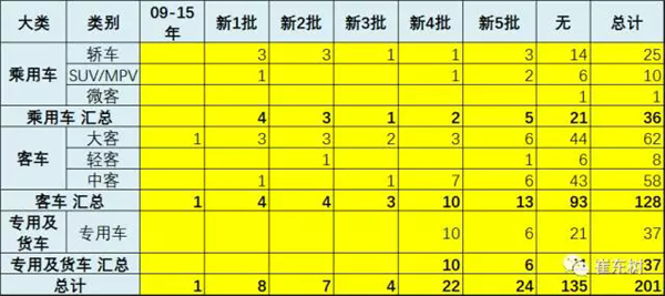 第2批《新能源汽车推广应用推荐车型目录》出炉 共40家企业201个车型