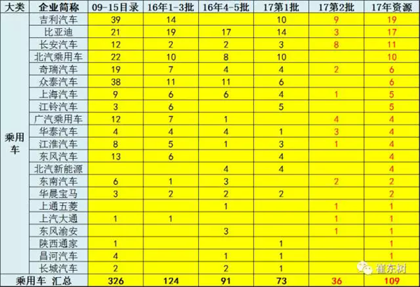 第2批《新能源汽车推广应用推荐车型目录》出炉 共40家企业201个车型