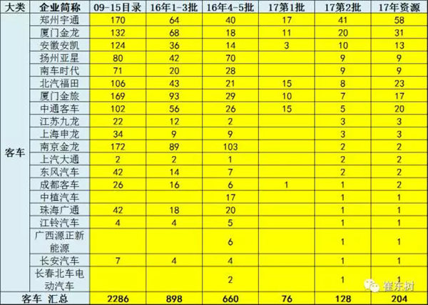 第2批《新能源汽车推广应用推荐车型目录》出炉 共40家企业201个车型