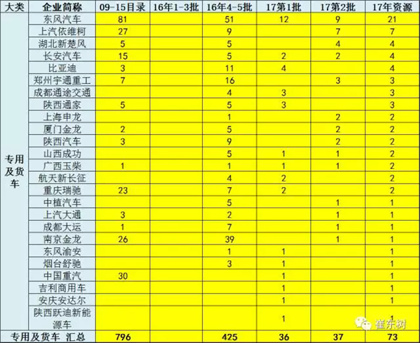 第2批《新能源汽车推广应用推荐车型目录》出炉 共40家企业201个车型