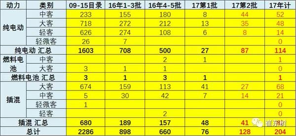 第2批《新能源汽车推广应用推荐车型目录》出炉 共40家企业201个车型