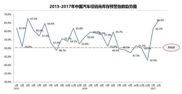 汽车库存预警，中国汽车流通协会，汽车库存指数，2月汽车库存预警,汽车库存指数,中国汽车流通协会