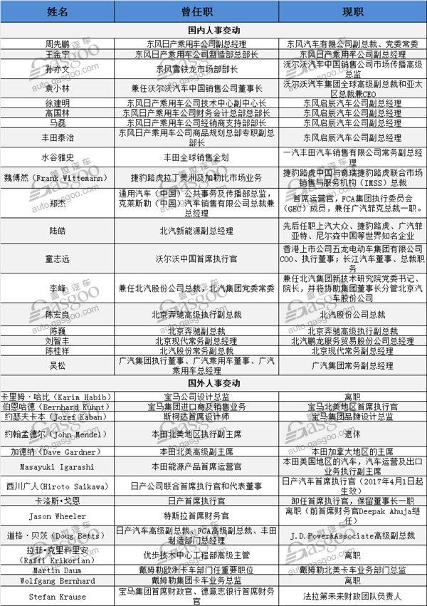 人事变动，2017年人事变动,车企人事变动,国内车企高管人事变动，北汽集团人事变动