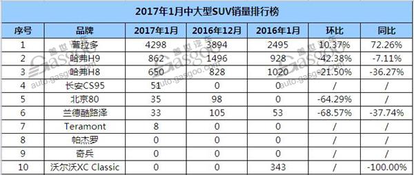 2017年1月中大型SUV销量排行榜