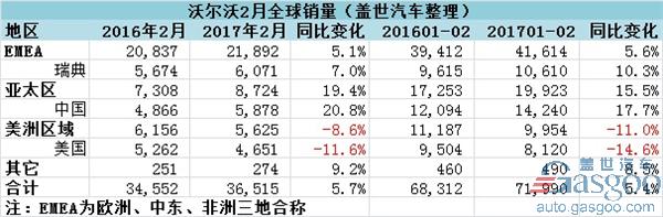 沃尔沃2月全球销量微增 在华增幅最大