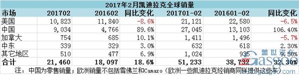 凯迪拉克销量，车企销量，凯迪拉克在华销量，凯迪拉克2月全球销量