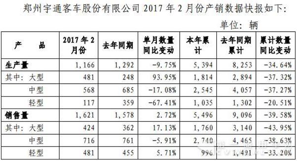 宇通2月销量微增3% 大客上涨17%