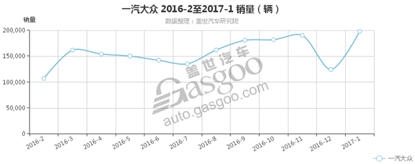 一汽大众2月销量超11万辆 助力200万辆销量目标