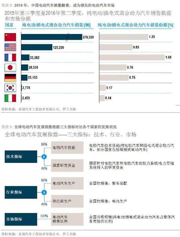 全球电动汽车发展指数 2017年第一季度