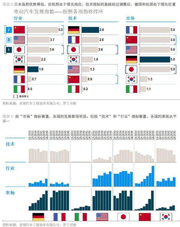全球电动汽车发展指数 2017年第一季度