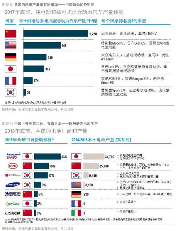 全球电动汽车发展指数 2017年第一季度