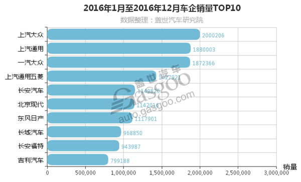 一汽大众2月销量超11万辆 助力200万辆销量目标