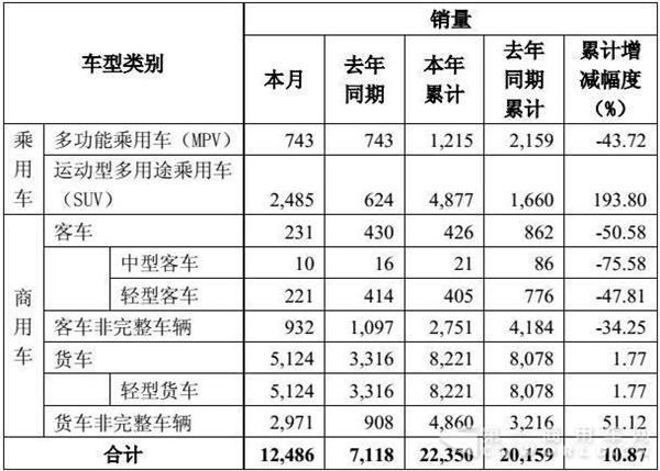 东风商用车2月销量近万 卡车底盘大涨227%