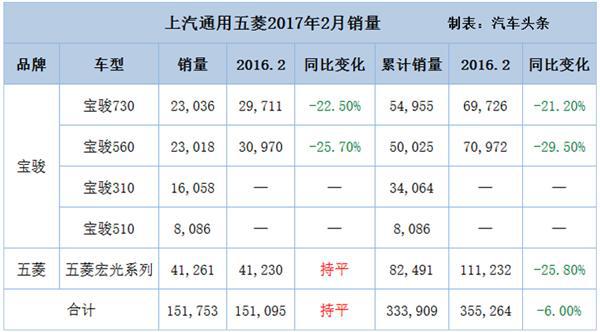 2月汽车销量，上汽通用2月销量，宝骏510