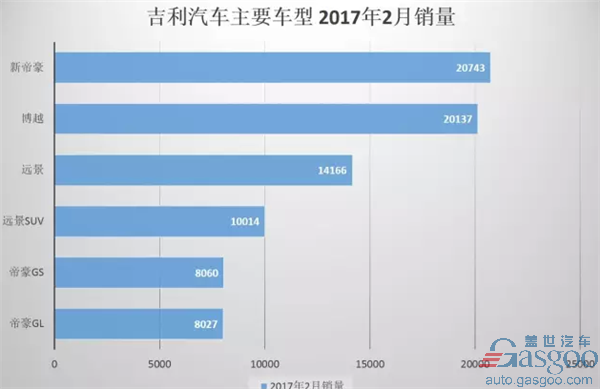 吉利2月销量同比猛增167% 再度超越长城