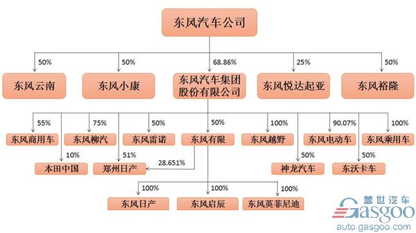 ，东风汽车公司车企布局，东风汽车制造基地汇总