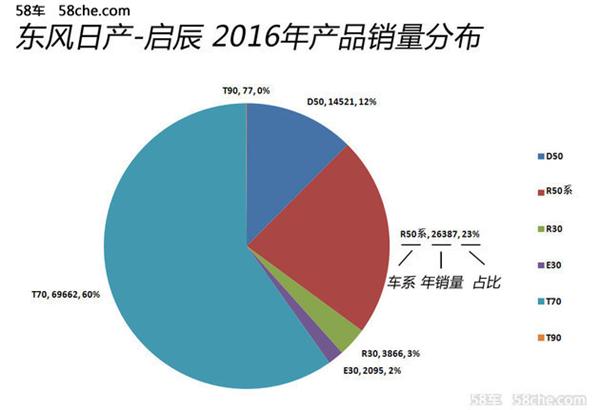 新车上市，新车计划，东风启辰2017规划，东风启辰新车计划