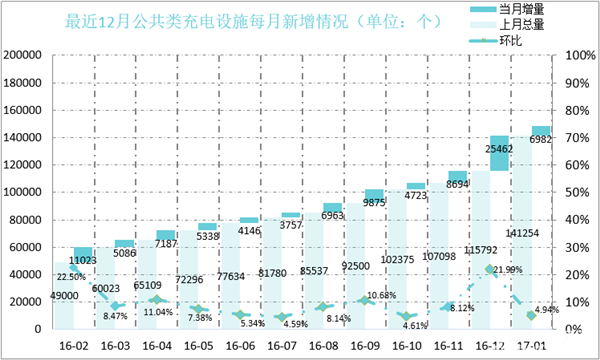 新能源汽車技術(shù)，新能源汽車充電樁,公共充電樁數(shù)量,電動汽車充電樁