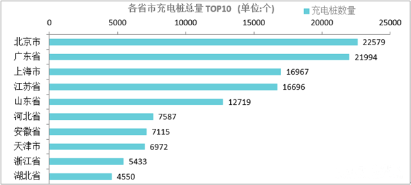 新能源汽车技术，新能源汽车充电桩,公共充电桩数量,电动汽车充电桩