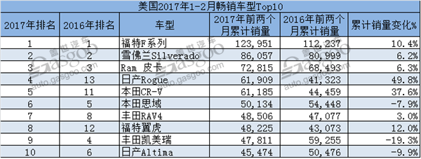 美国2017年1-2月份畅销车型Top10