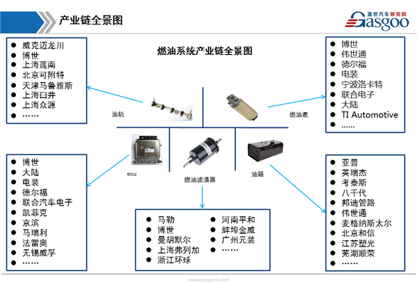 汽车燃油箱,行业综述,供应商