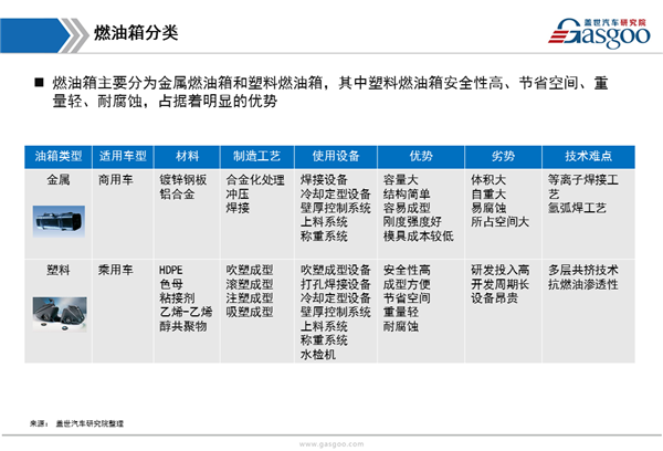 汽车燃油箱,行业综述,供应商