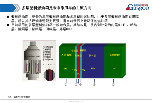 汽车燃油箱,行业综述,供应商