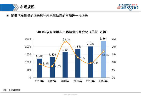 【行业综述】汽车燃油箱行业综述