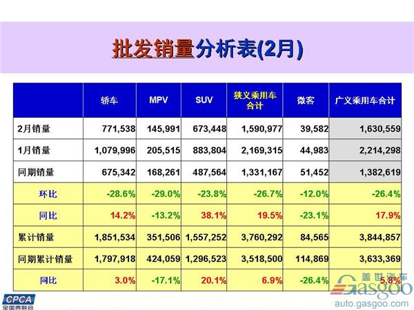 车企销量排行榜，2月乘用车销量，车企销量排行榜