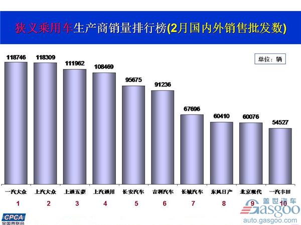 车企销量排行榜，2月乘用车销量，车企销量排行榜