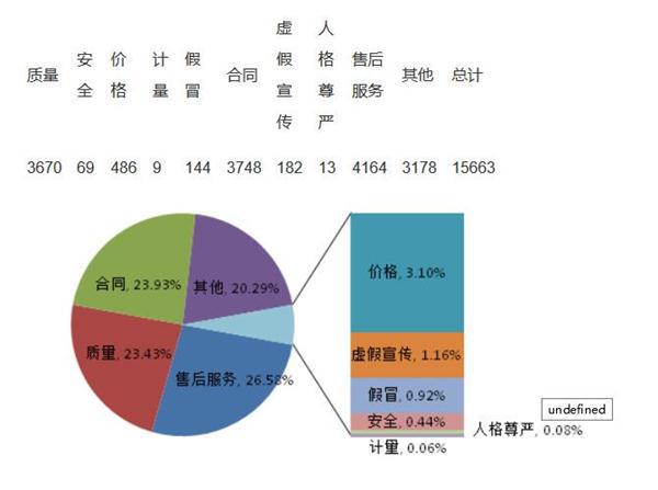 投诉，汽车投诉