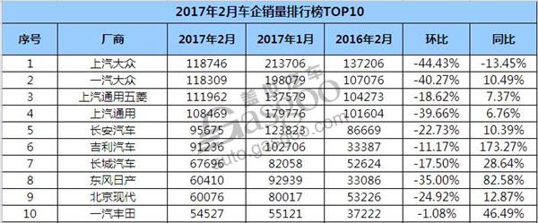 2017年2月车企销量排行榜 吉利同比大涨173%