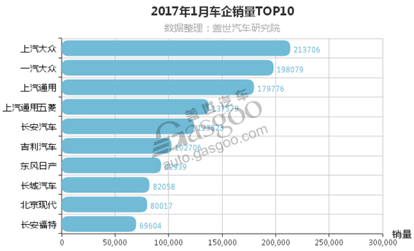 2017年2月车企销量排行榜 吉利同比大涨173%