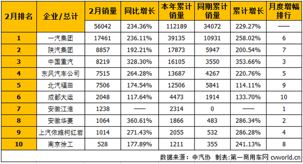 2月牵引车前10增幅均超百 解放份额超三成