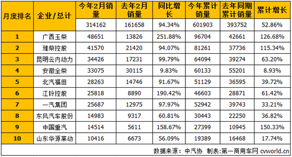 2月车用柴油机市场销量前十：玉柴重夺首位