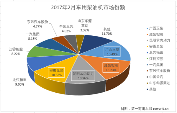 2月车用柴油机市场销量前十：玉柴重夺首位