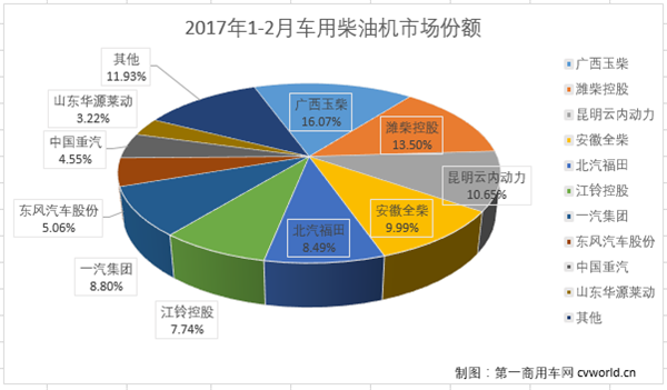 2月车用柴油机市场销量前十：玉柴重夺首位
